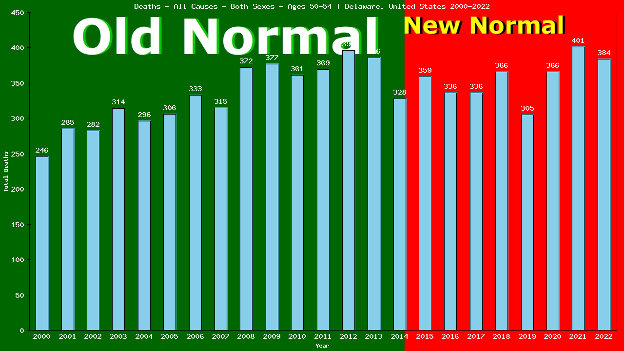 Graph showing Deaths - All Causes - Male - Aged 50-54 | Delaware, United-states